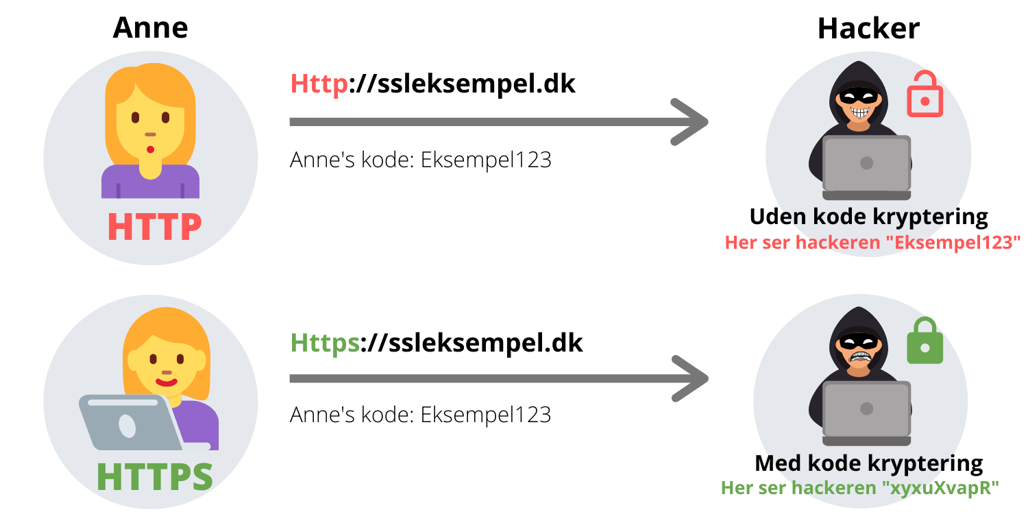 Eksempel på HTTP vs HTTPS